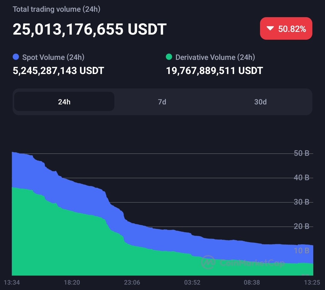 Record amount of USDT outflow from Binance amid legal hurdles with CZ 2