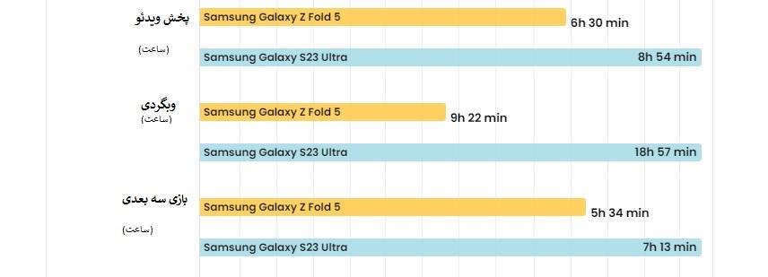  نمودار زیر مقایسه گلکسی زد فولد 5 و سامسونگ S23 Ultra در بخش باتری را برایتان راحت‌تر می‌کند.
