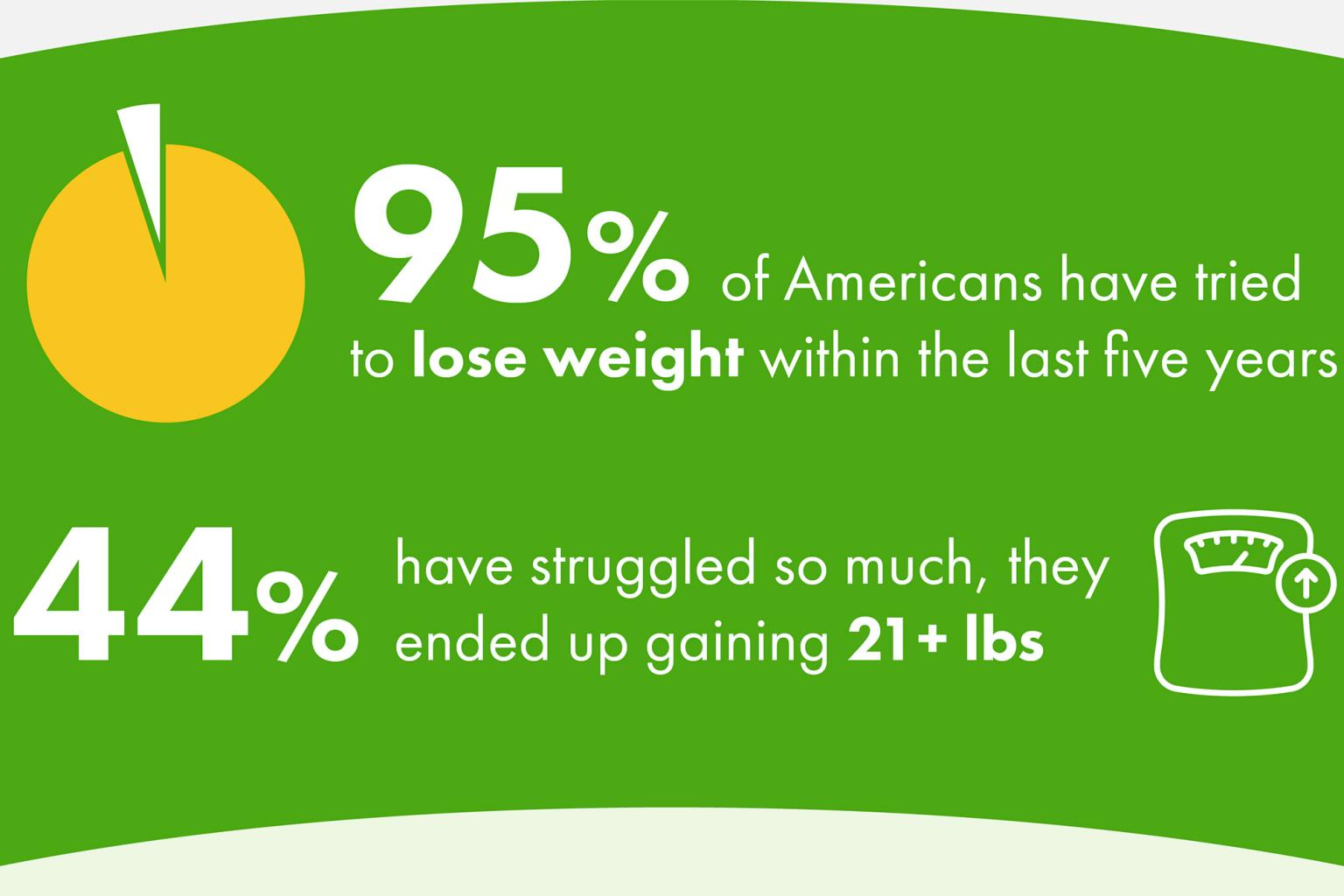 Chart showing people who want to lose weight in America