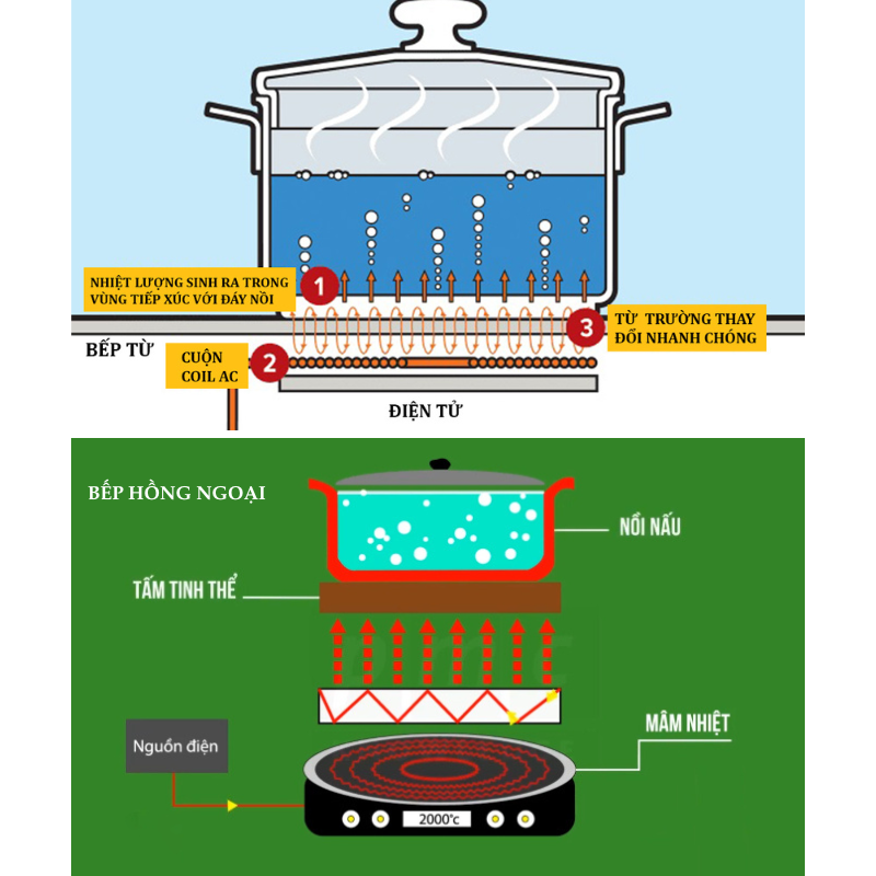 Nguyên lí hoạt động của bếp điện từ