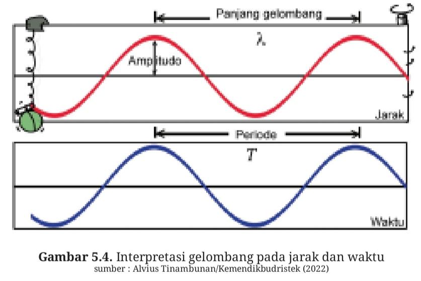 Gelombang Bunyi Dan Cahaya Ringkasan Materi