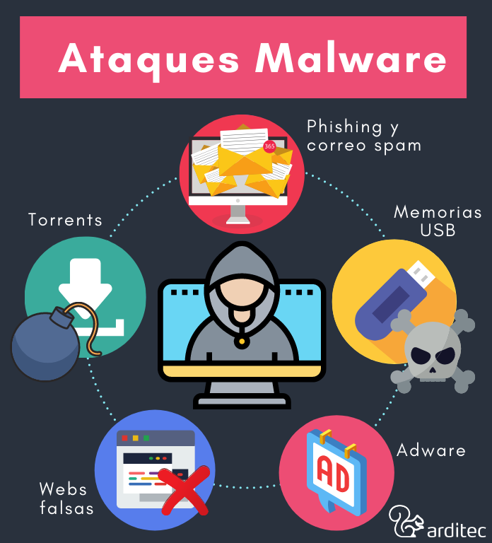 Estos son los ataques malware más utilizados para infectar dispositivos |  Arditec
