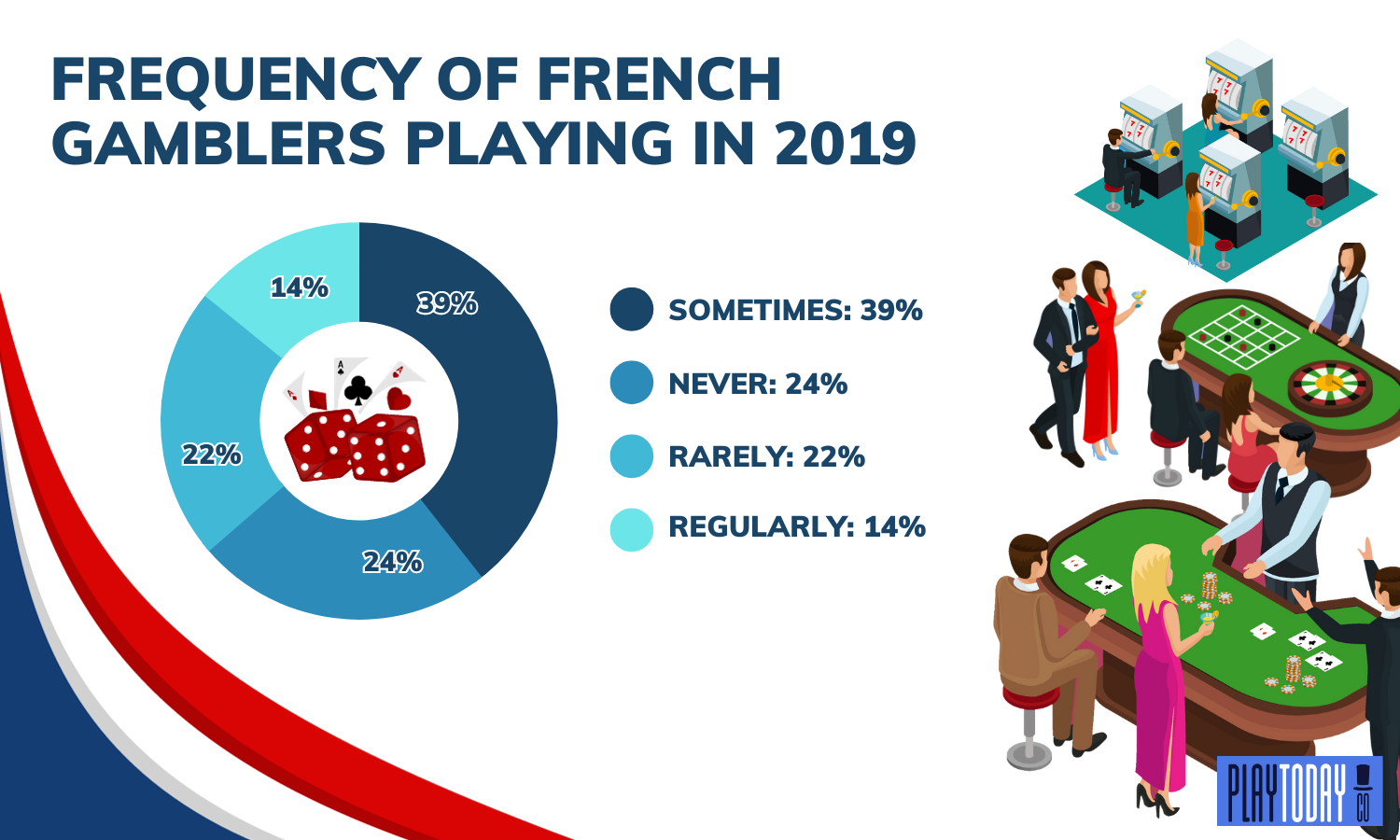Donut Graph of Frequency of Gambling in France