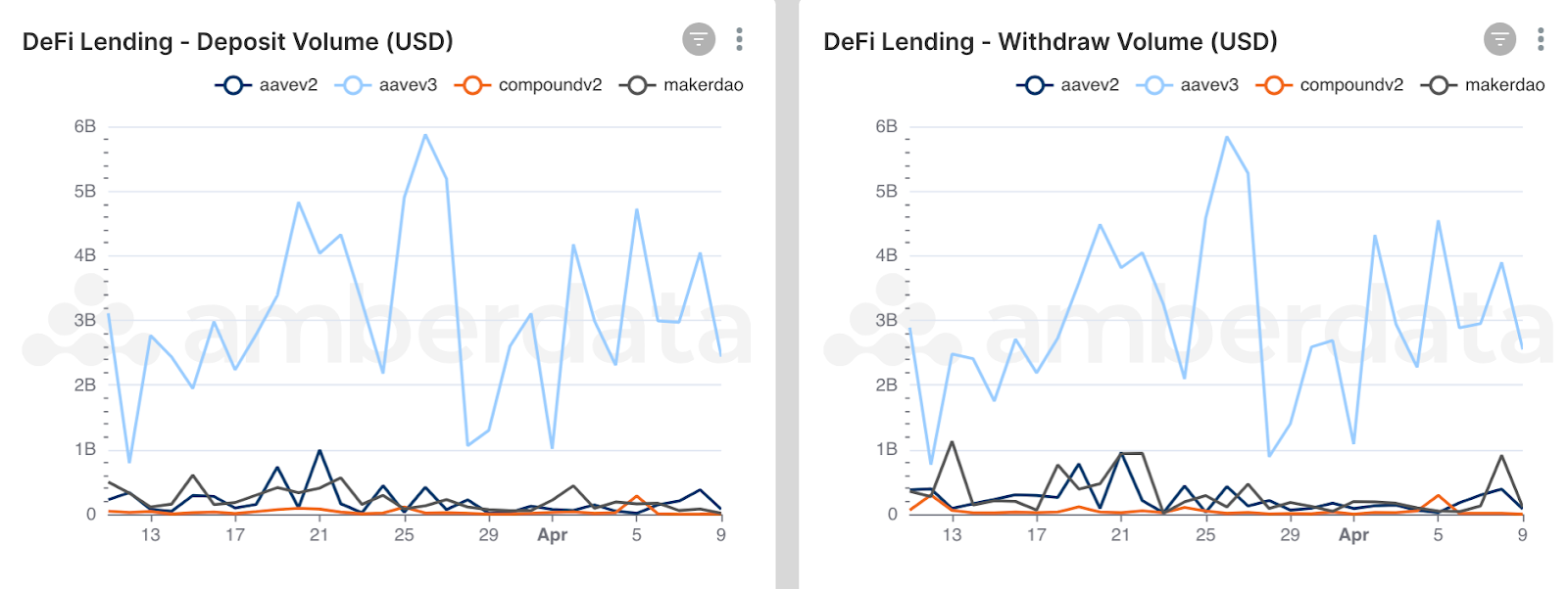 Amberdata API DeFi Lending deposit and withdraw volumes over the last 30 days. Aave, compound and MakerDAO