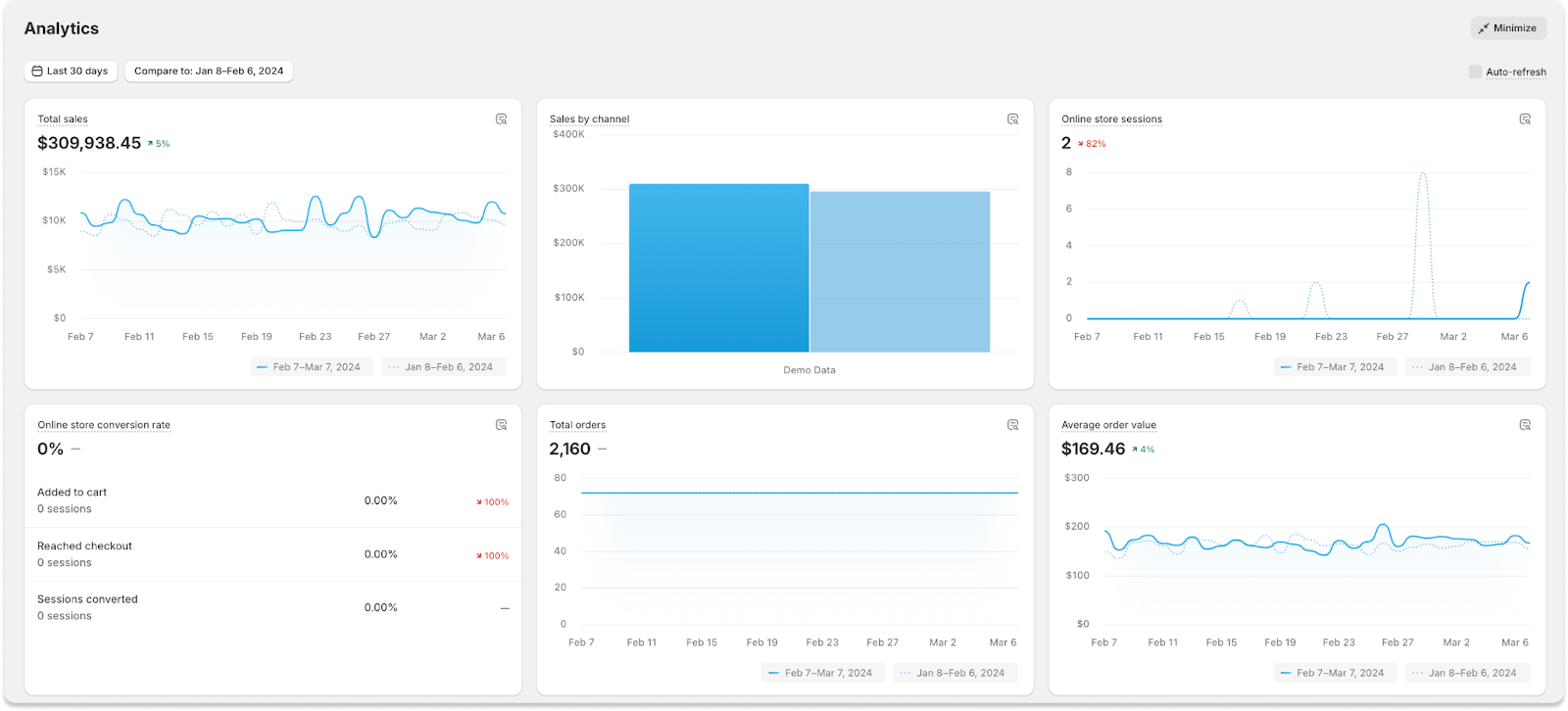 Analytics on sales dashboard