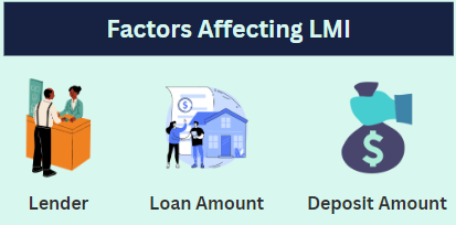 Factors Affecting Lenders Mortgage Insurance