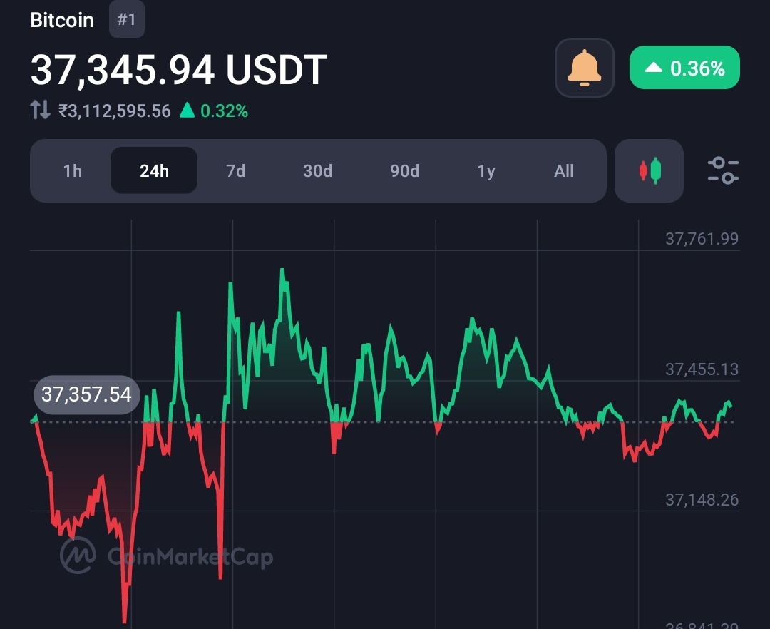 Bitcoin is near to break the $38k level, here is the next move 2