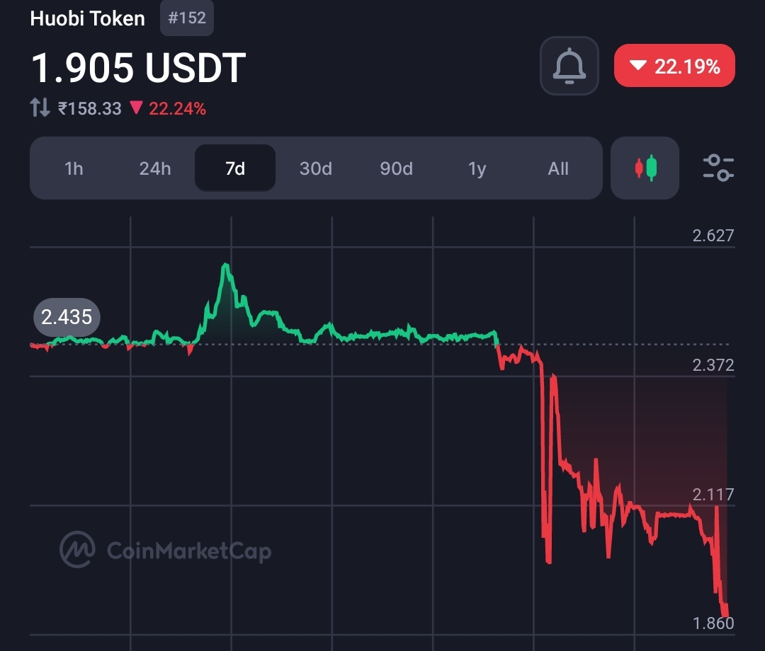 HTX (formerly Huobi) decides to rebrand the HT token but this token strangely crashed by 22%  2