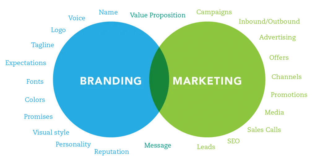 Kết nối giữa Marketing và Branding