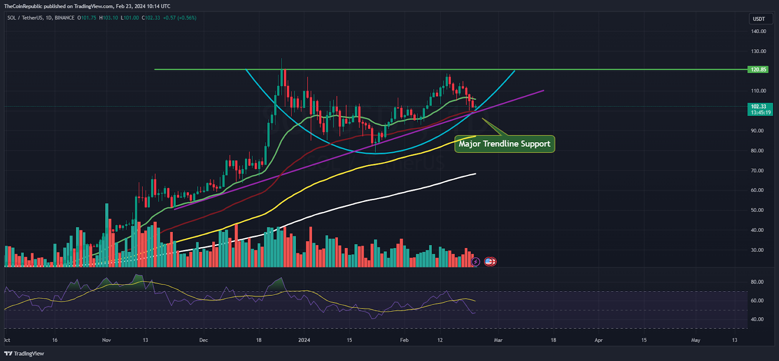 Solana Price Prediction: Is SOL Looking for a Bounce Toward $120?