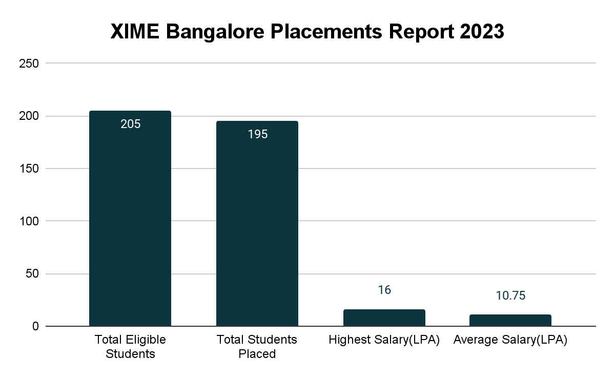 XIME Bangalore Placement Report- Collegedunia