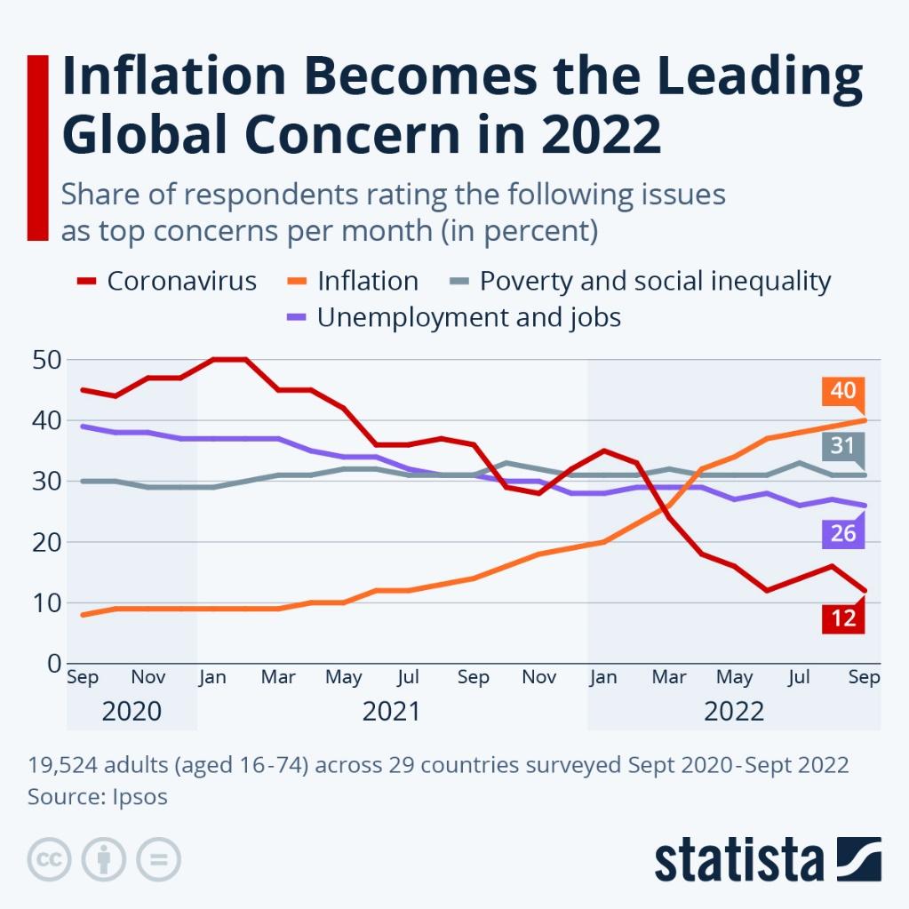 Chart: Inflation Becomes the Leading Global Concern in 2022 | Statista
