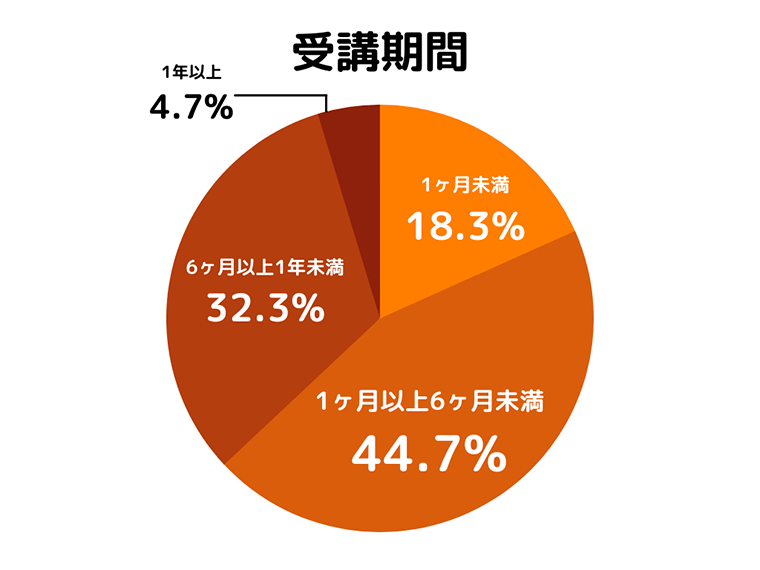 受講期間