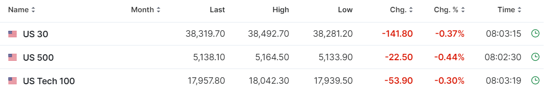 【今日美股】三大股指期貨下跌，特斯拉跌近1%