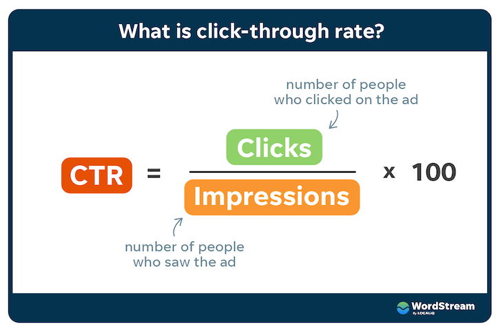 An infographic that shows the equation to figure out the click-through rate. 