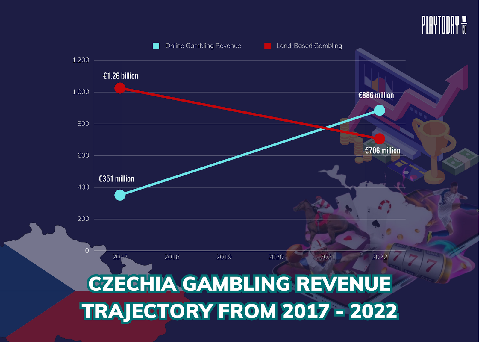 Czechian Gambling Revenue Line Graph 2017-2022
