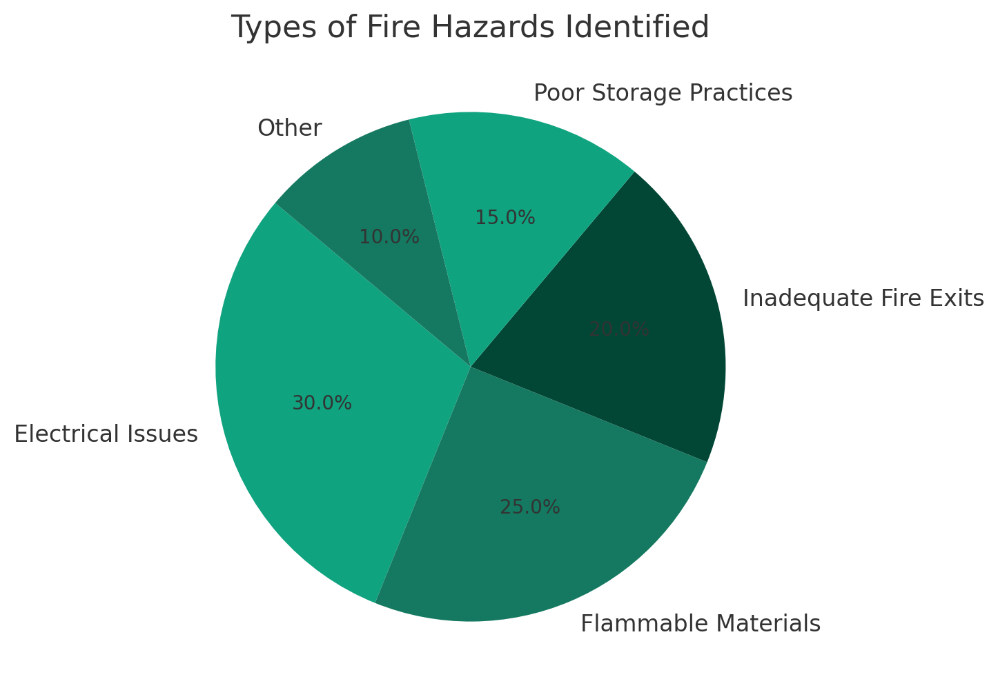 Types of hazard to identify