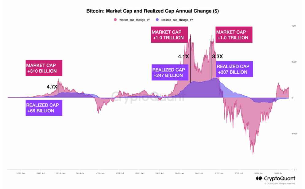 Capitalización del mercado de bitcoin frente a capitalización del mercado real