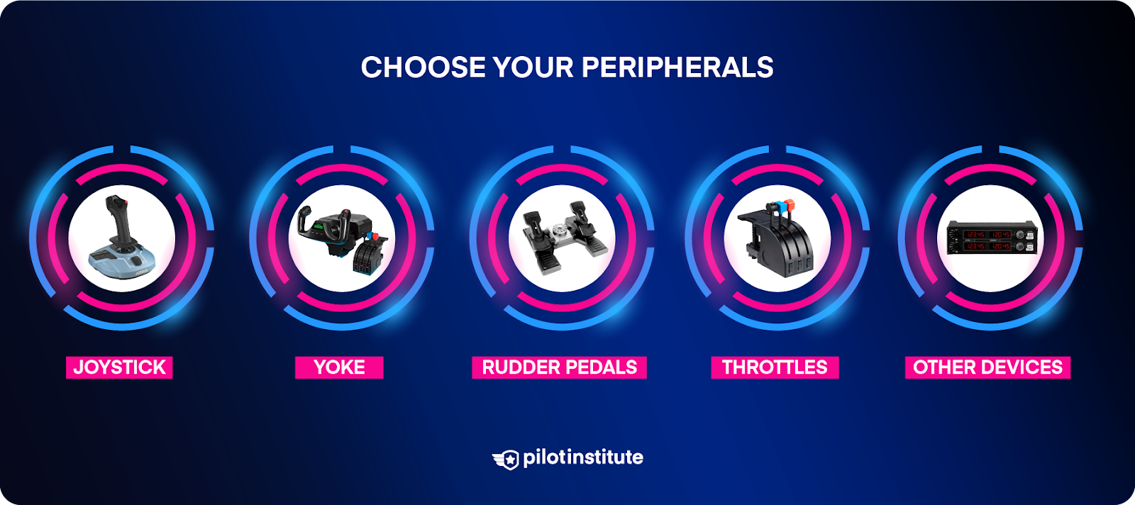 Infographic depicting peripherals such as a joystick, yoke, rudder pedals, throttles, and others.