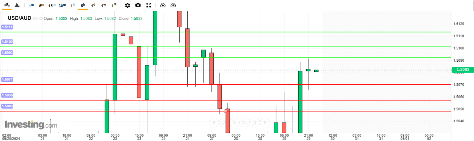 บทวิเคราะห์ USD/AUD วันนี้