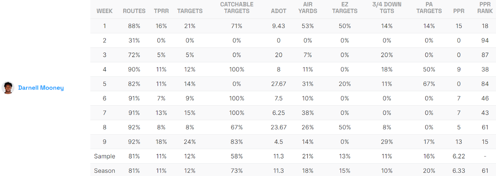 Darnell Mooney Game Logs