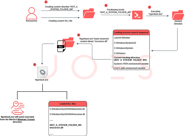 Execution flow of the DLL Search Order Hijacking targeting WinSxS applications. 
