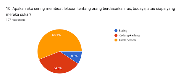 Forms response chart. Question title: 10. Apakah aku sering membuat lelucon tentang orang
berdasarkan ras, budaya, atau siapa yang mereka sukai?
. Number of responses: 107 responses.