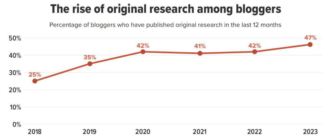 Rise of original research among bloggers