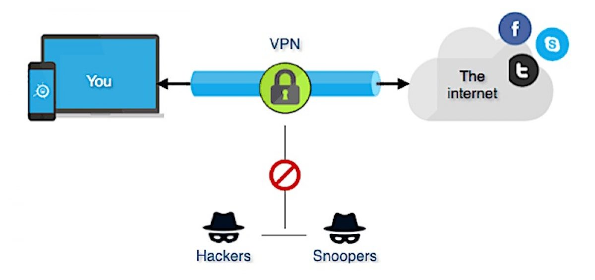 VPN can access