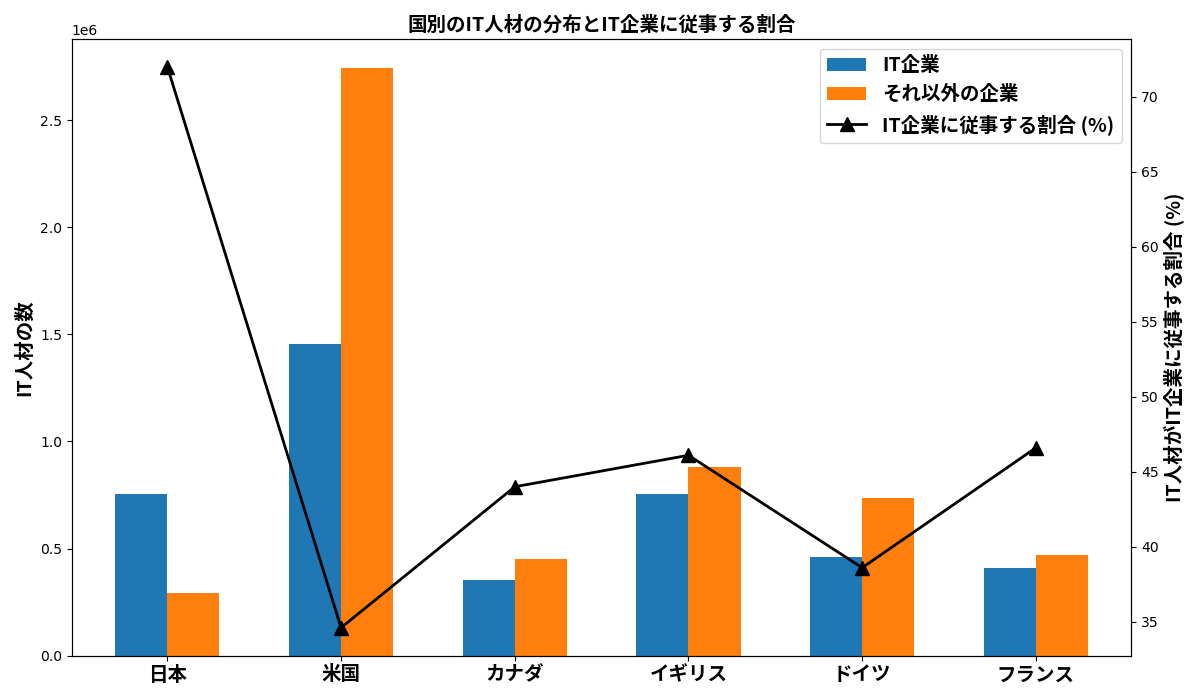 IT人材がIT企業に偏在していることを示したグラフを挿入しています。