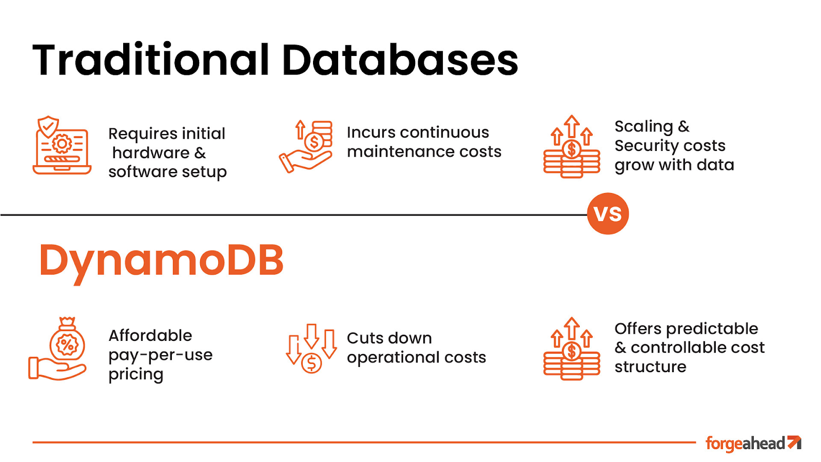 Cost and Performance Of DynamoDB 