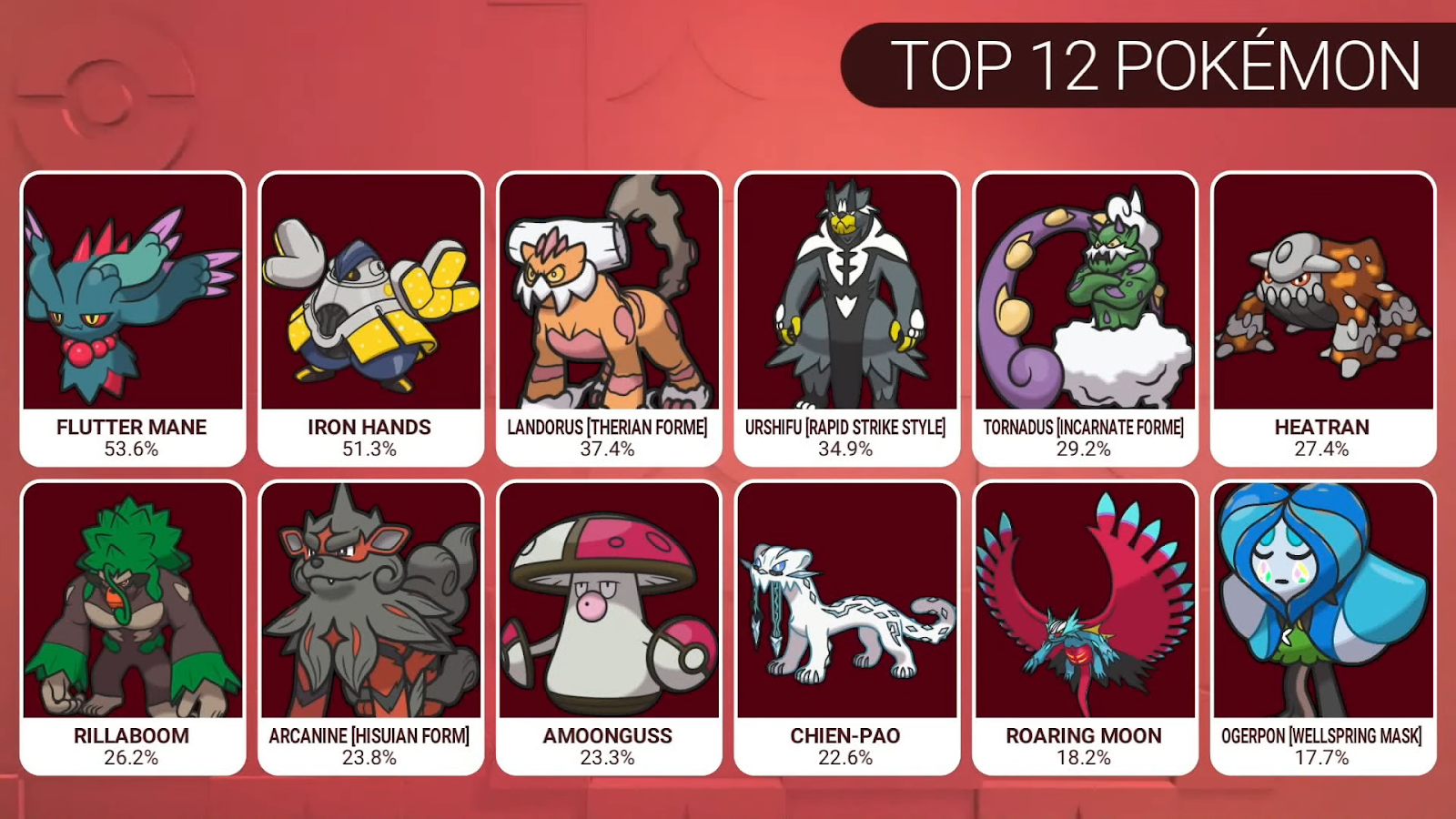 The top 12 Pokémon for day one of the Scarlet and Violet Latin America International Championships.