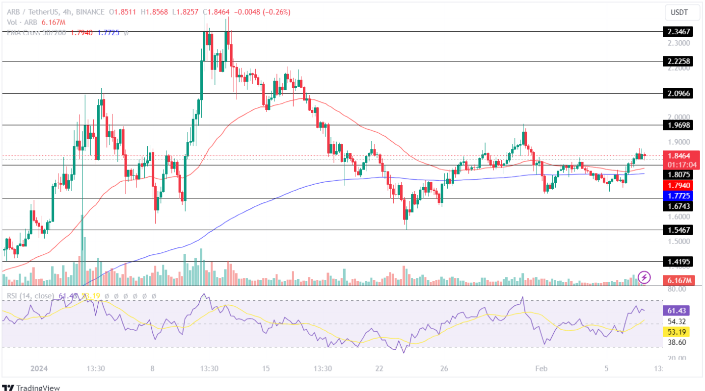 ARB Price Hints Bullish Reversal! Arbitrum Price Eyes To Reclaim ?