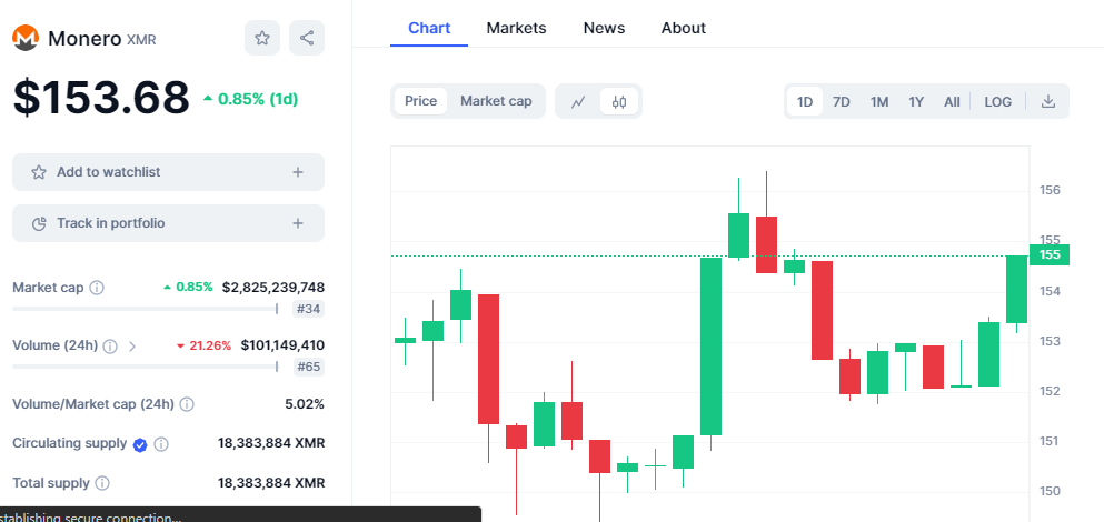 CRYPTONEWSBYTES.COM E171gLubwu_IGpUwQ5ed1jOn9zqlXcphZsiNbScNORBjhG2RWdtF8JWC5QBTRSxz_nm_svXIgC__wBHkWI4H1A3US562eLoDIqHYPZLv4WPdAa5iHGZFcmAufSO2-_9Jf72CDFlkbKR-hliZ8EbQUpU As Monero Price Recovers Swiftly in the Market, Can Bitcoin Influence Make It Surge Over 200%?  