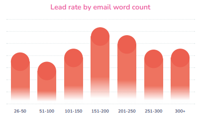 The State of Prospecting 2024: Lead rate by email word count