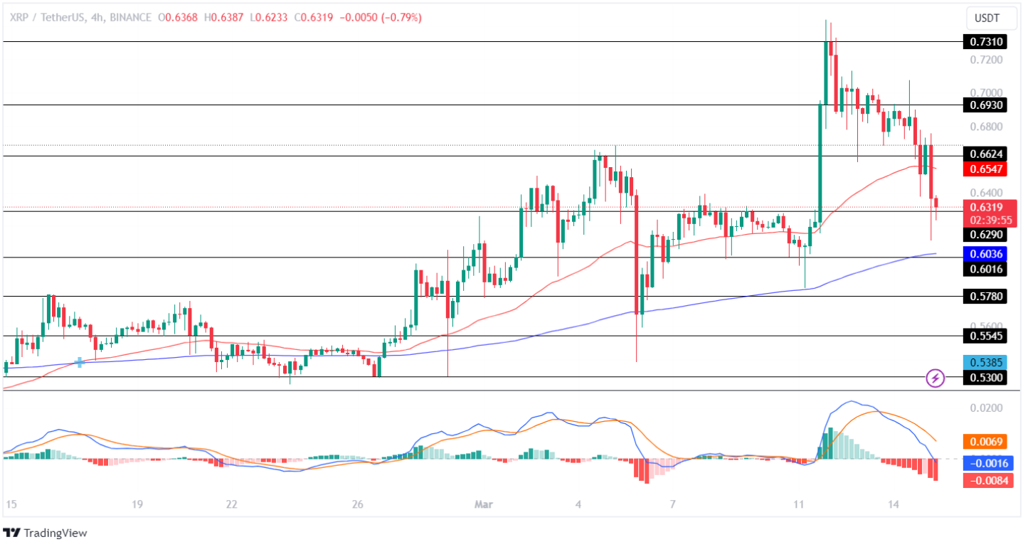 Ripple Price Breaks Down Its Important Level! XRP Price To Test $0.60?