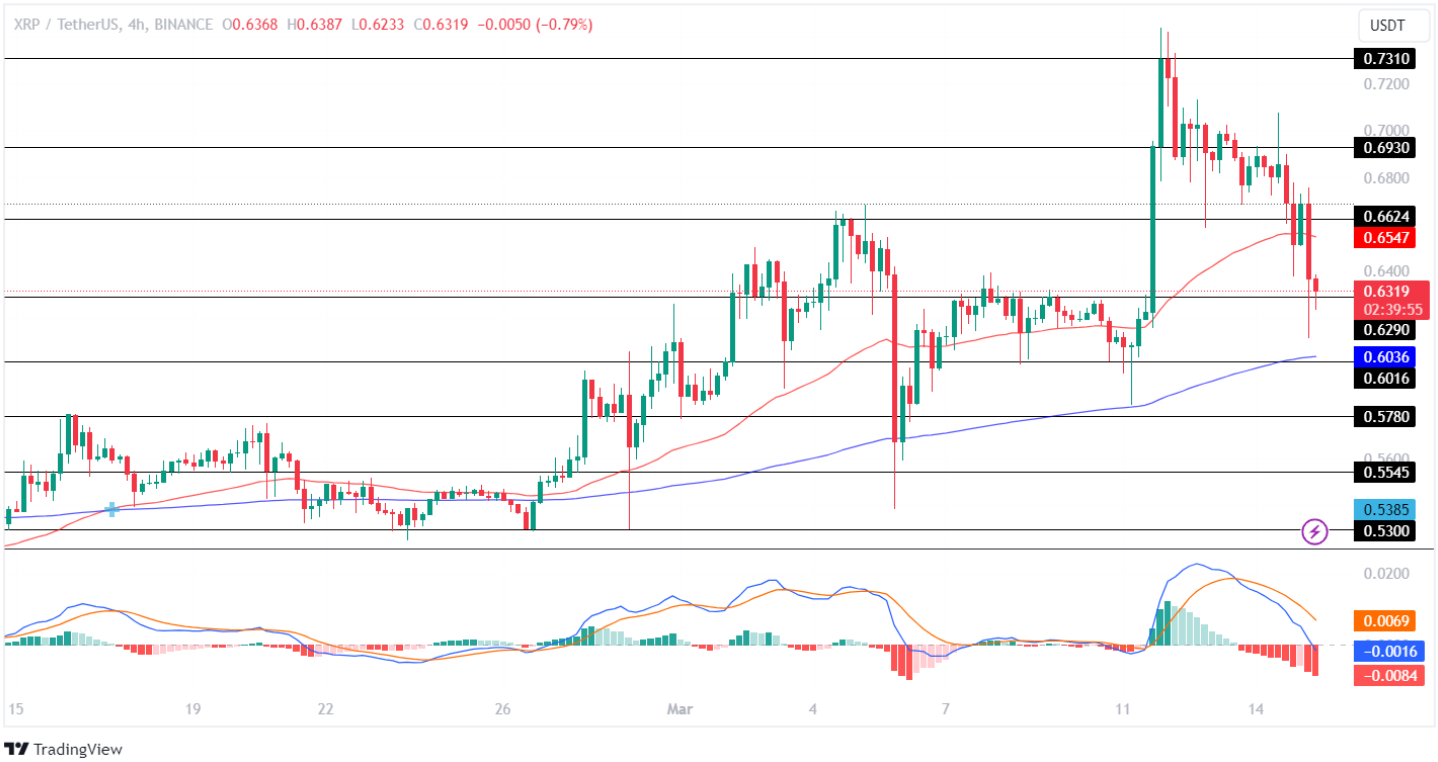 Ripple Price Breaks Down Its Important Level! XRP Price To Test alt=