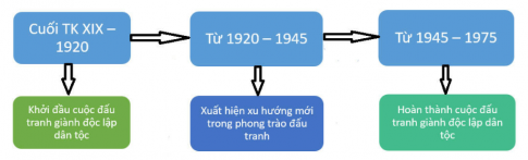 Xây dựng trục thời gian tóm tắt các giai đoạn đấu tranh giành độc lập dân tộc ở khu vực Đông Nam Á.