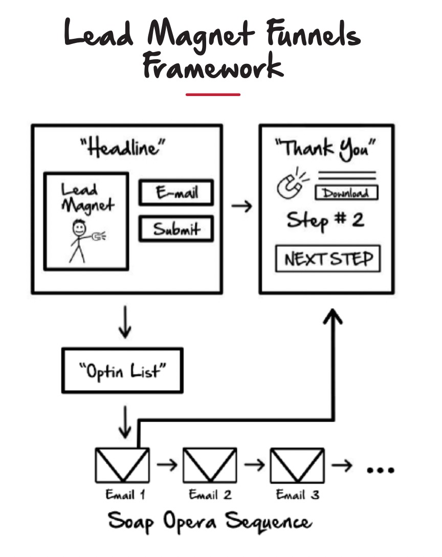 Lead Magnet Funnels Framework