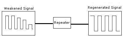 http://www.tutorialsweb.com/images/networking-images/repeater.jpg