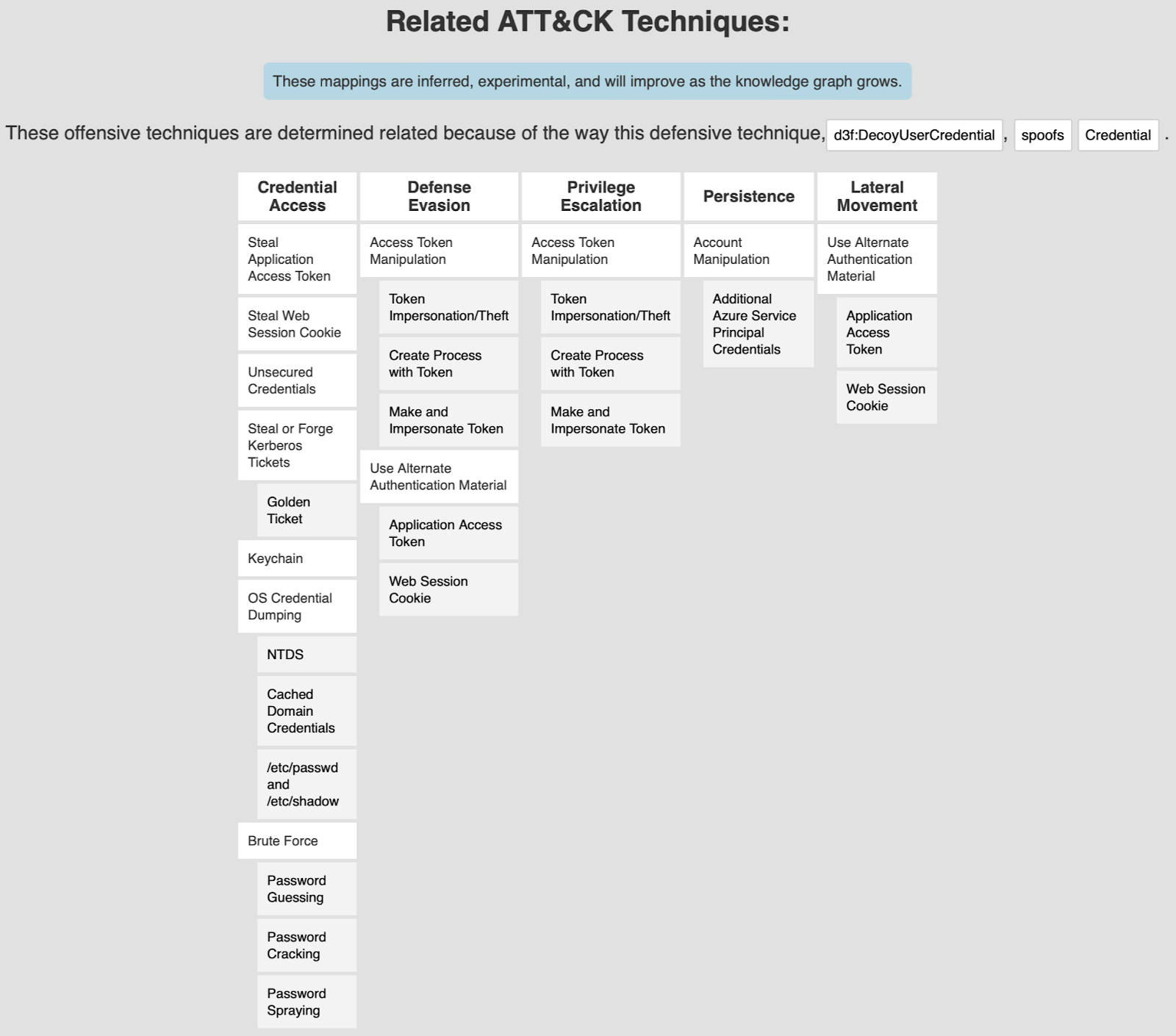 ATT&CK-techniques