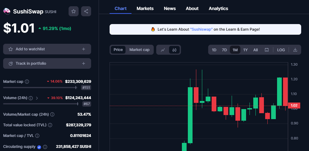 CRYPTONEWSBYTES.COM E4g3svVIwsHDGdSVnWNb5hTj6rSg3zECjpPWSVyWqp60OxmPO0NbTpIpy-yEfdTX6IEWYQaOUWbiCuy94ocw0i4Qvjx9aDRD4zpCpajC0wh8KuR07tDOIrgSYtMjuU2gtRCSUbqI4Gww Are Decentralized Exchanges Now Profitable? Peep Into How Sushiswap (SUSHI) Price Delivered 105% Profits in 30 Days  