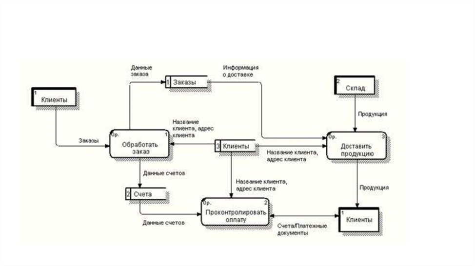 PPT - Функциональное моделирование систем с использованием методологии DFD Power