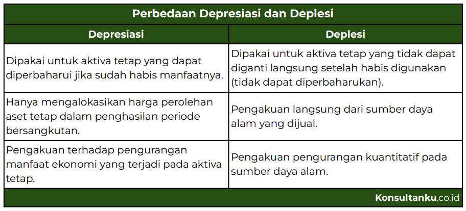 deplesi, deplesi adalah, cara menghitung deplesi