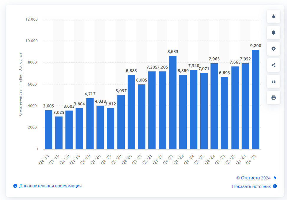 Доходы от рекламы на YouTube с 2017 по 2023