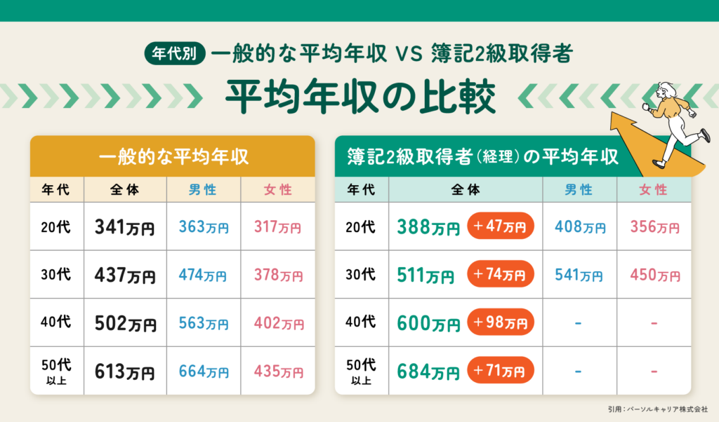 平均年収の比較の画像です