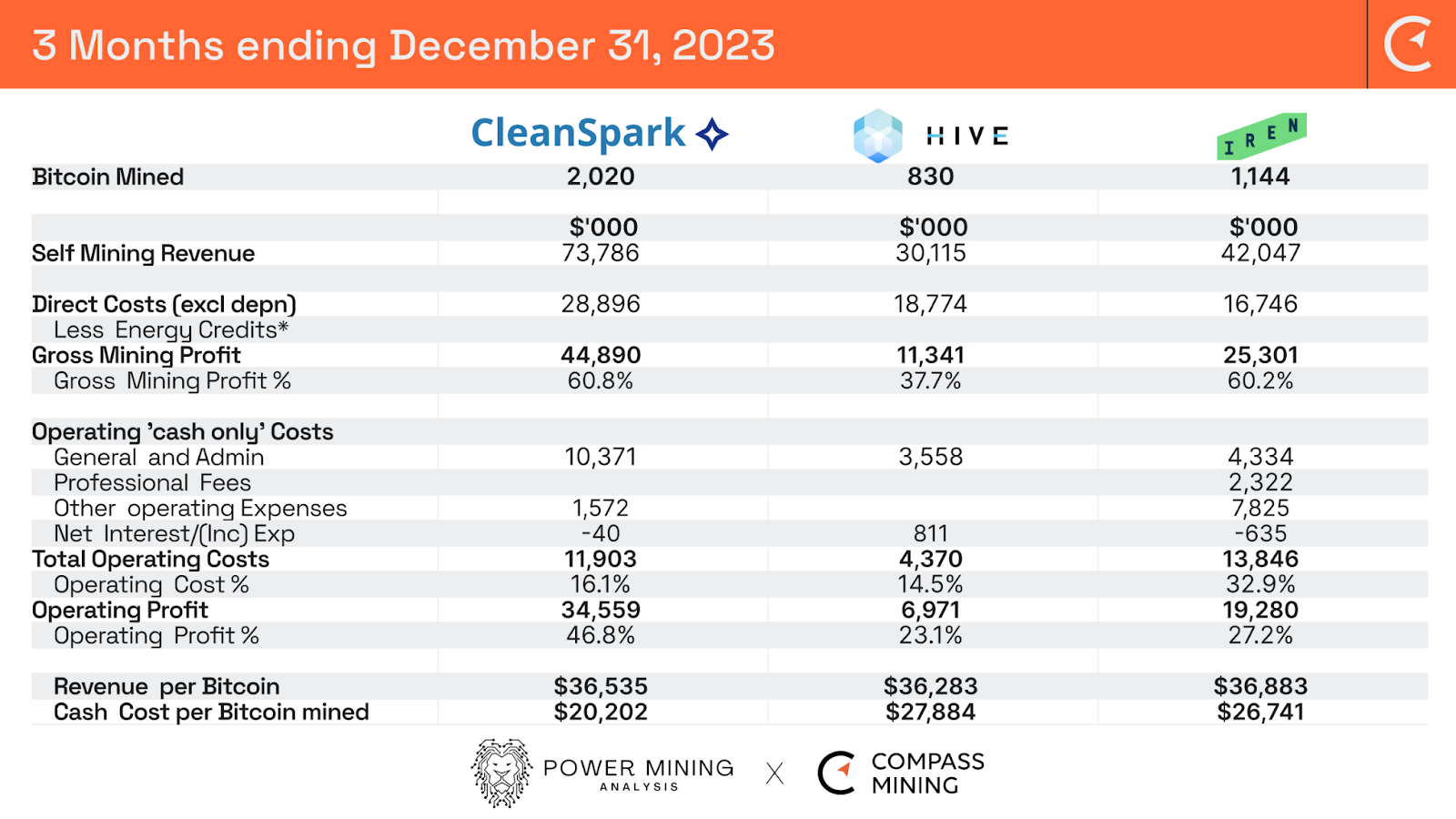 Quarterly Earnings Review CLSK HIVE and IREN