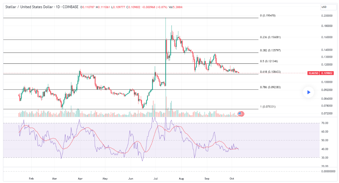 (XLM trading chart from year-to-date. Source: TradingView)