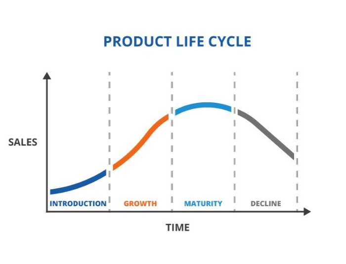 Product lifecycle graph
