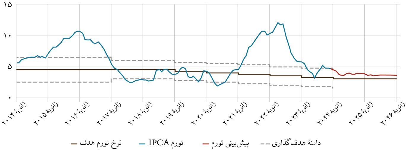 طرح تثبیت"پلانو رئال"اقتصاد برزیل را نجات داد